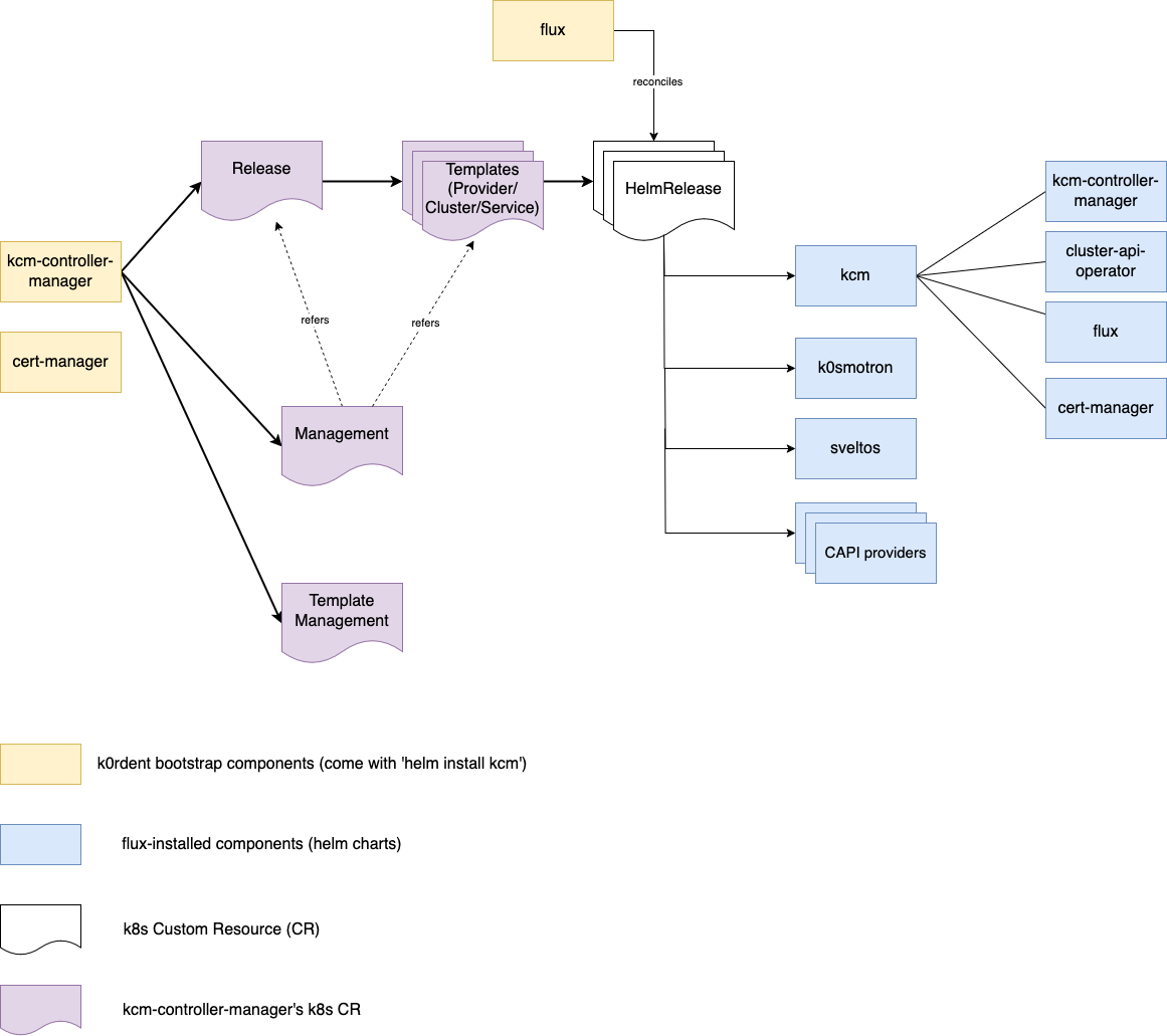 k0rdent initialization process