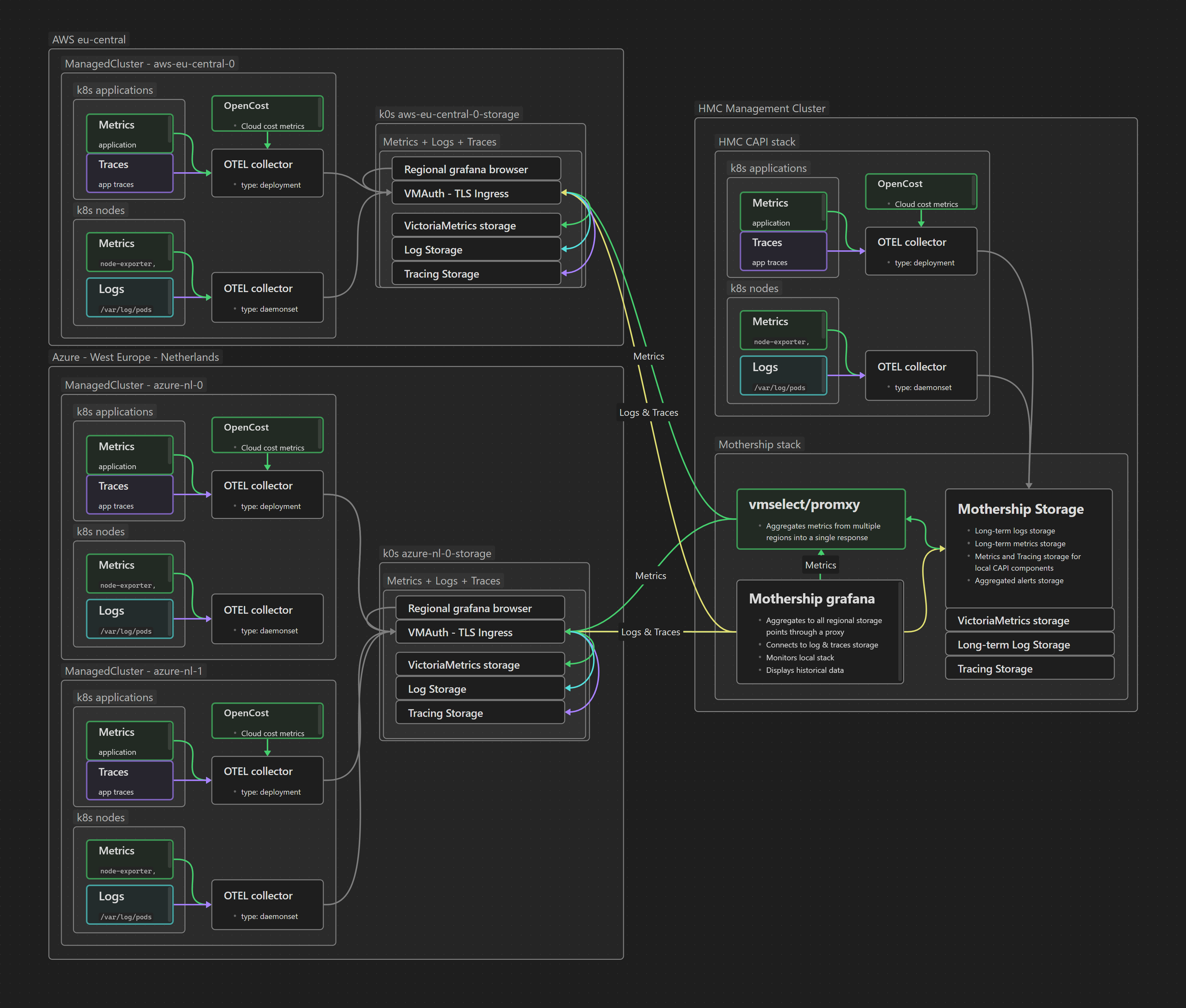 kof-architecture